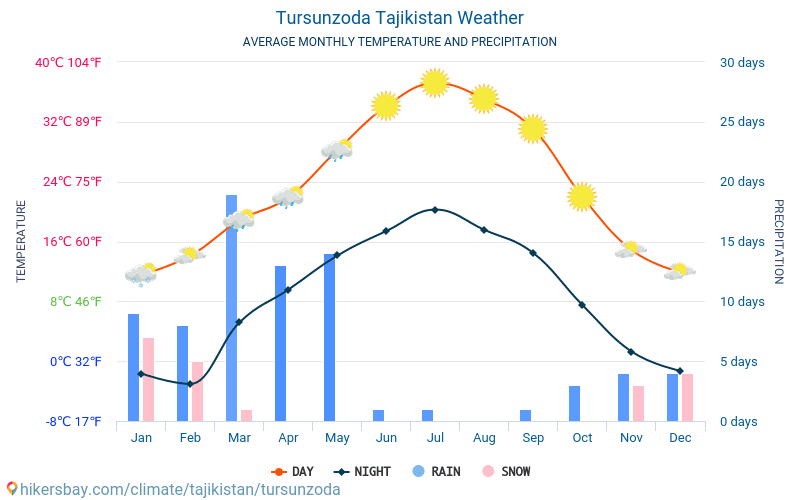 Погода в душанбе в марте 2024. Таджикистан средняя температура. Пагода Вахдат. Таджикистан климат по месяцам. Душанбе климат.