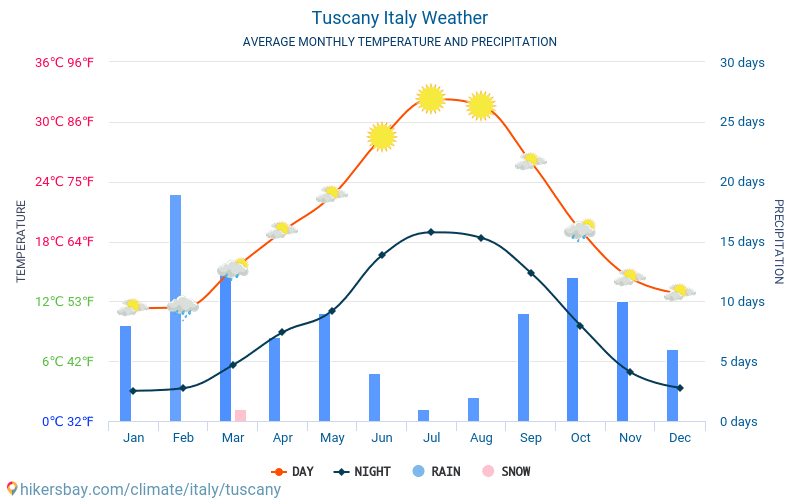 Toscana - Clima y temperaturas medias mensuales 2015 - 2024 Temperatura media en Toscana sobre los años. Tiempo promedio en Toscana, Italia. hikersbay.com