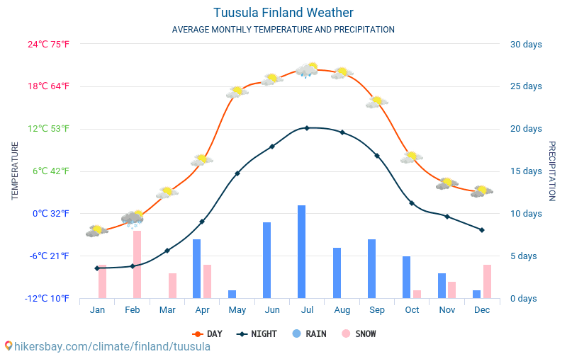 Tuusula - Clima e temperaturas médias mensais 2015 - 2024 Temperatura média em Tuusula ao longo dos anos. Tempo médio em Tuusula, Finlândia. hikersbay.com