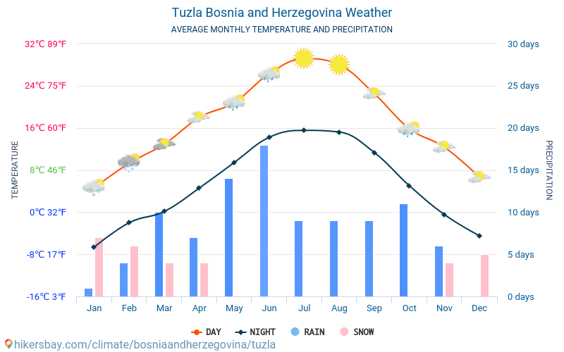 Tuzla - Monatliche Durchschnittstemperaturen und Wetter 2015 - 2024 Durchschnittliche Temperatur im Tuzla im Laufe der Jahre. Durchschnittliche Wetter in Tuzla, Bosnien und Herzegowina. hikersbay.com