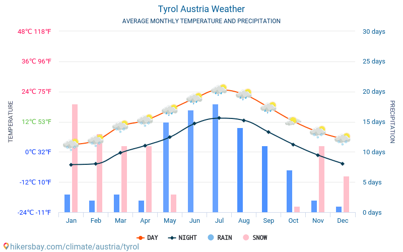 Tirol - Clima e temperaturas médias mensais 2015 - 2024 Temperatura média em Tirol ao longo dos anos. Tempo médio em Tirol, Áustria. hikersbay.com