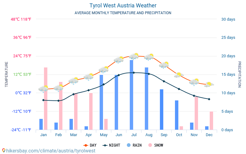 Tyrol West - Átlagos havi hőmérséklet és időjárás 2015 - 2024 Tyrol West Átlagos hőmérséklete az évek során. Átlagos Időjárás Tyrol West, Ausztria. hikersbay.com