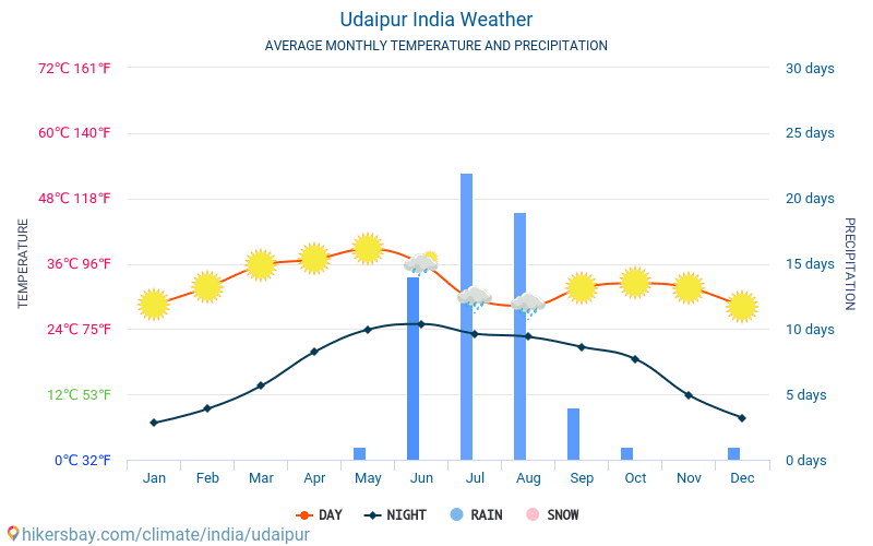 Udaipur - Clima e temperaturas médias mensais 2015 - 2024 Temperatura média em Udaipur ao longo dos anos. Tempo médio em Udaipur, Índia. hikersbay.com