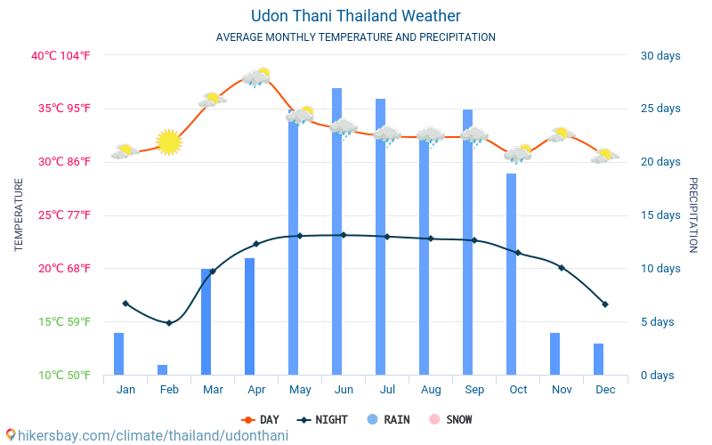 Udon Thani - Clima e temperaturas médias mensais 2015 - 2024 Temperatura média em Udon Thani ao longo dos anos. Tempo médio em Udon Thani, Tailândia. hikersbay.com