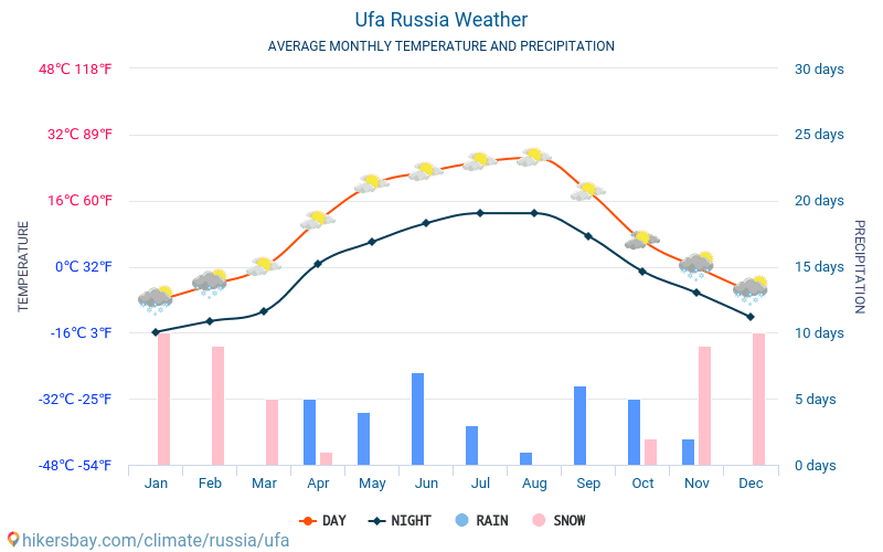 Ufa - Average Monthly temperatures and weather 2015 - 2024 Average temperature in Ufa over the years. Average Weather in Ufa, Russia. hikersbay.com
