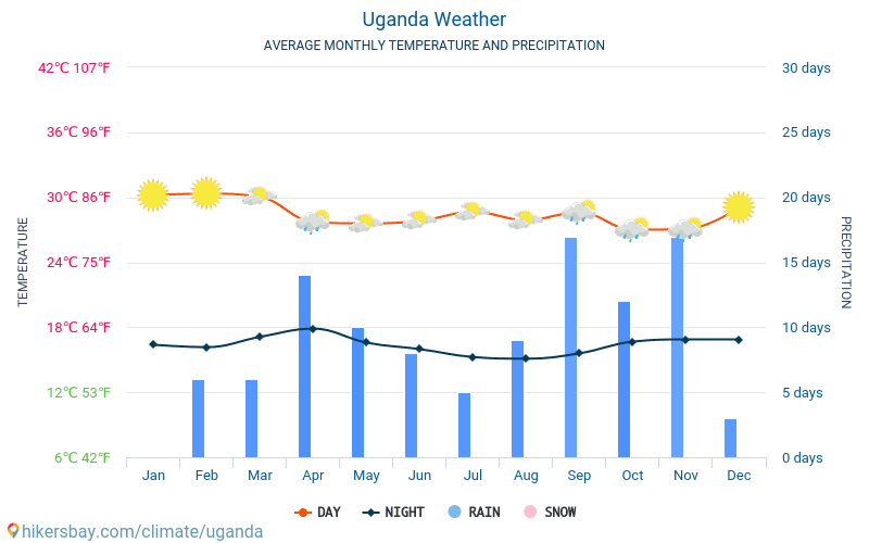 Uganda - Średnie miesięczne temperatury i pogoda 2015 - 2024 Średnie temperatury w Ugandzie w ubiegłych latach. Historyczna średnia pogoda w Ugandzie. hikersbay.com