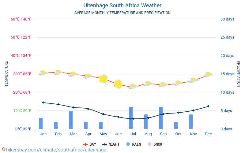 Uitenhage - Mēneša vidējā temperatūra un laika 2015 - 2024 Vidējā temperatūra ir Uitenhage pa gadiem. Vidējais laika Uitenhage, Dienvidāfrika. hikersbay.com