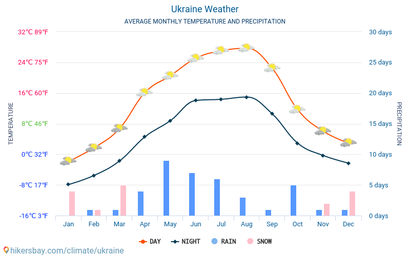 Weather and climate for a trip to Ukraine: When is the best time to go?