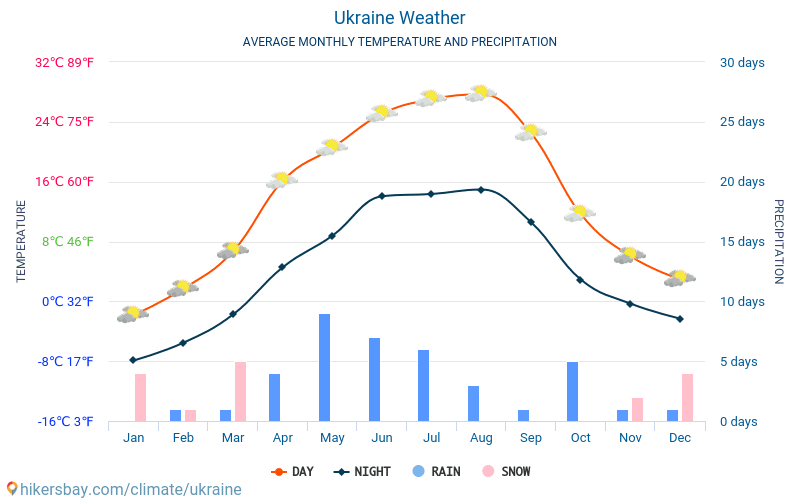 אוקראינה - ממוצעי טמפרטורות חודשיים ומזג אוויר 2015 - 2024 טמפ ממוצעות אוקראינה השנים. מזג האוויר הממוצע ב- אוקראינה. hikersbay.com