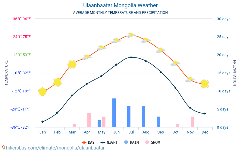 Ulaanbaatar - Nhiệt độ trung bình hàng tháng và thời tiết 2015 - 2024 Nhiệt độ trung bình ở Ulaanbaatar trong những năm qua. Thời tiết trung bình ở Ulaanbaatar, Mông Cổ. hikersbay.com