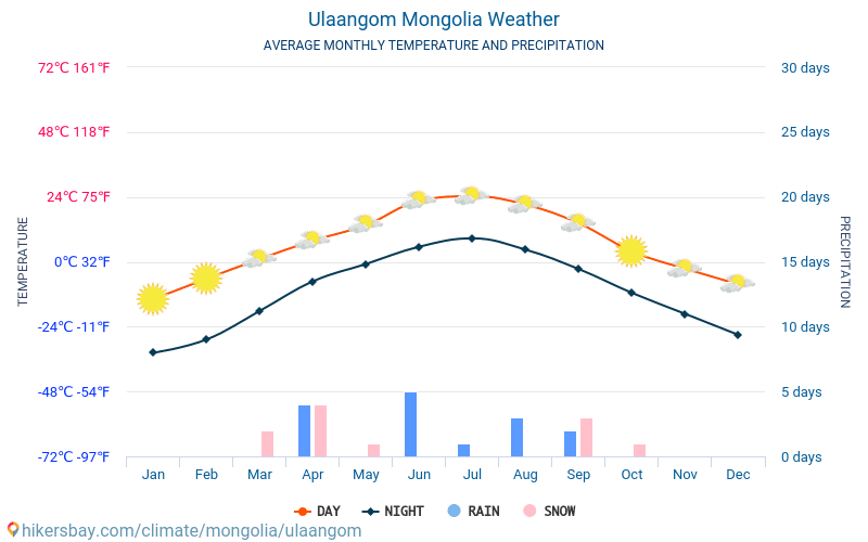 Улаангом - Середні щомісячні температури і погода 2015 - 2024 Середня температура в Улаангом протягом багатьох років. Середній Погодні в Улаангом, Монголія. hikersbay.com