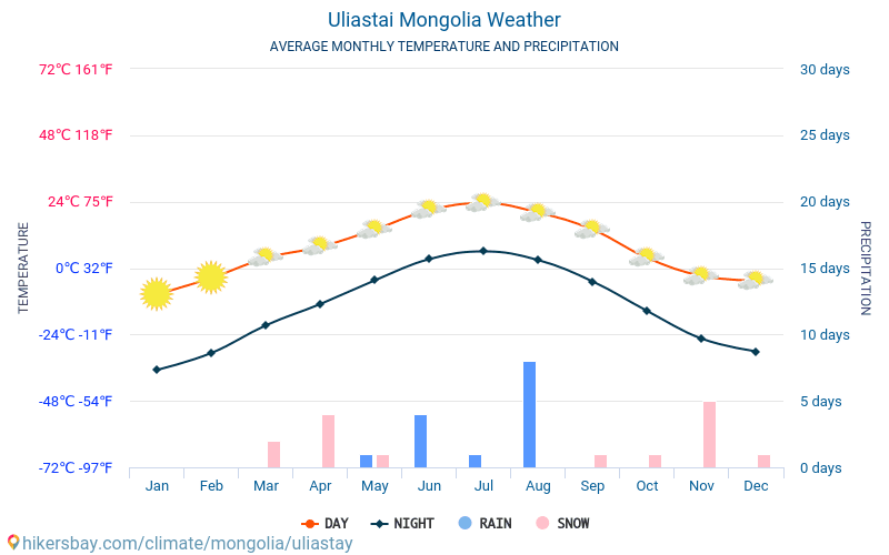 Uliastay - Mēneša vidējā temperatūra un laika 2015 - 2024 Vidējā temperatūra ir Uliastay pa gadiem. Vidējais laika Uliastay, Mongolija. hikersbay.com