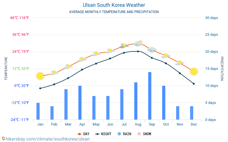 Ulsan - Genomsnittliga månatliga temperaturer och väder 2015 - 2024 Medeltemperaturen i Ulsan under åren. Genomsnittliga vädret i Ulsan, Sydkorea. hikersbay.com