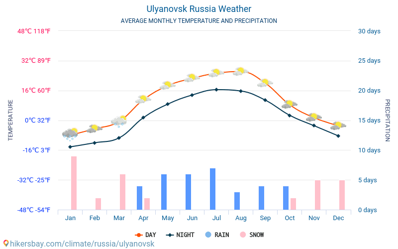 ウリヤノフスク - 毎月の平均気温と天気 2015 - 2024 長年にわたり ウリヤノフスク の平均気温。 ウリヤノフスク, ロシア の平均天気予報。 hikersbay.com