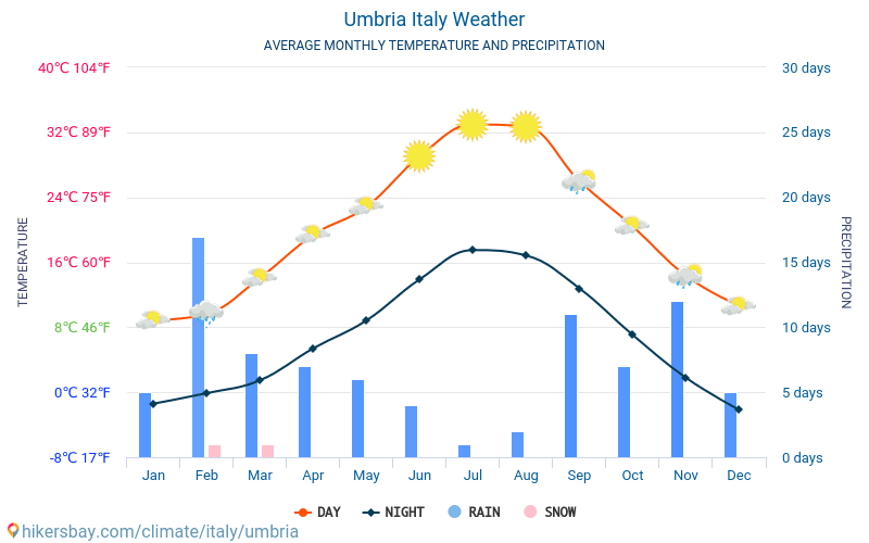 Úmbria - Clima e temperaturas médias mensais 2015 - 2024 Temperatura média em Úmbria ao longo dos anos. Tempo médio em Úmbria, Itália. hikersbay.com