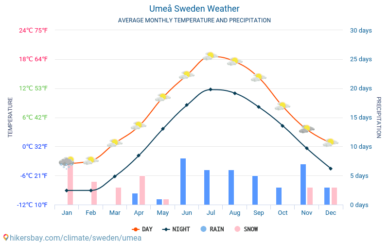 Umeå - Średnie miesięczne temperatury i pogoda 2015 - 2024 Średnie temperatury w Umea w ubiegłych latach. Historyczna średnia pogoda w Umea, Szwecja. hikersbay.com