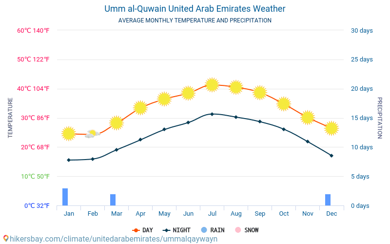 Ум ал-Куейн - Средните месечни температури и времето 2015 - 2024 Средната температура в Ум ал-Куейн през годините. Средно време в Ум ал-Куейн, Обединени арабски емирства. hikersbay.com
