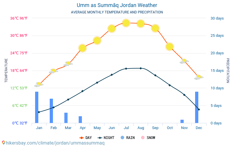 Umm Summāq - Keskimääräiset kuukausi lämpötilat ja sää 2015 - 2024 Keskilämpötila Umm Summāq vuoden aikana. Keskimääräinen Sää Umm Summāq, Jordania. hikersbay.com