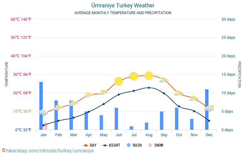 عمرانية - متوسط درجات الحرارة الشهرية والطقس 2015 - 2024 يبلغ متوسط درجة الحرارة في عمرانية على مر السنين. متوسط حالة الطقس في عمرانية, تركيا. hikersbay.com