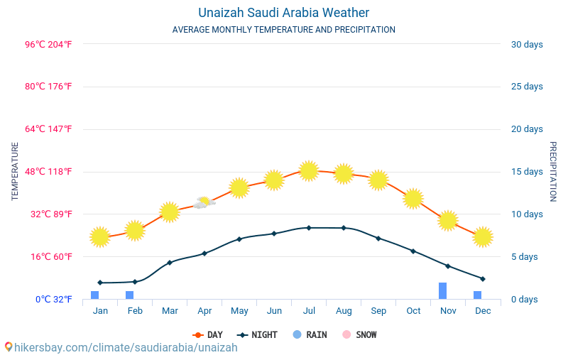 Unaizah - Monatliche Durchschnittstemperaturen und Wetter 2015 - 2024 Durchschnittliche Temperatur im Unaizah im Laufe der Jahre. Durchschnittliche Wetter in Unaizah, Saudi-Arabien. hikersbay.com