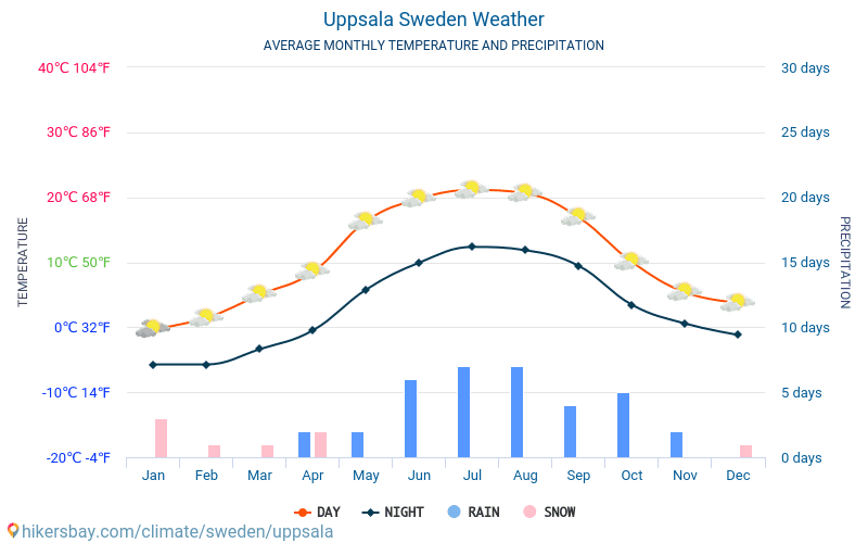 Uppsala - Météo et températures moyennes mensuelles 2015 - 2024 Température moyenne en Uppsala au fil des ans. Conditions météorologiques moyennes en Uppsala, Suède. hikersbay.com