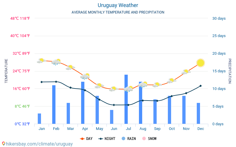 Уругвай - Средните месечни температури и времето 2015 - 2024 Средната температура в Уругвай през годините. Средно време в Уругвай. hikersbay.com