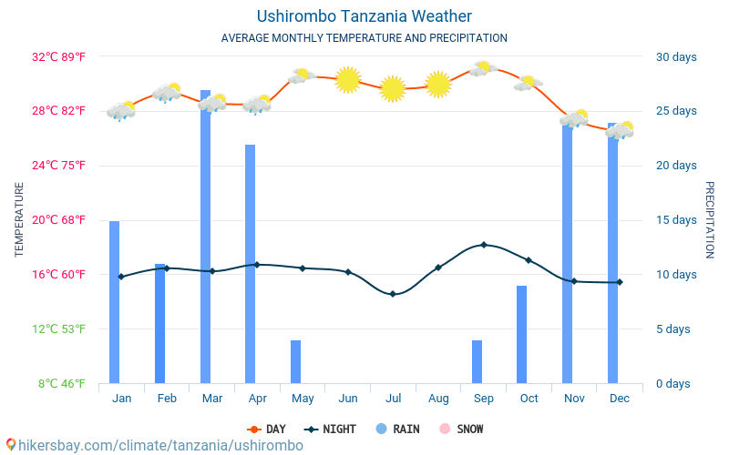 Ushirombo - Gennemsnitlige månedlige temperatur og vejr 2015 - 2024 Gennemsnitstemperatur i Ushirombo gennem årene. Gennemsnitlige vejr i Ushirombo, Tanzania. hikersbay.com