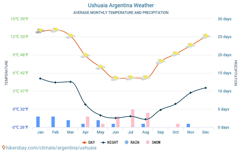 Ushuaia - Average Monthly temperatures and weather 2015 - 2024 Average temperature in Ushuaia over the years. Average Weather in Ushuaia, Argentina. hikersbay.com