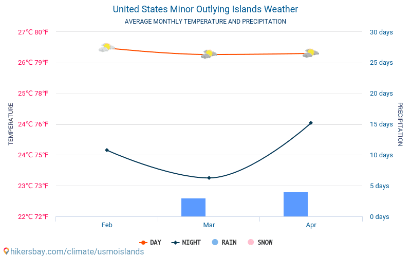 United States Minor Outlying Islands - Average Monthly temperatures and weather 2015 - 2024 Average temperature in United States Minor Outlying Islands over the years. Average Weather in United States Minor Outlying Islands. hikersbay.com