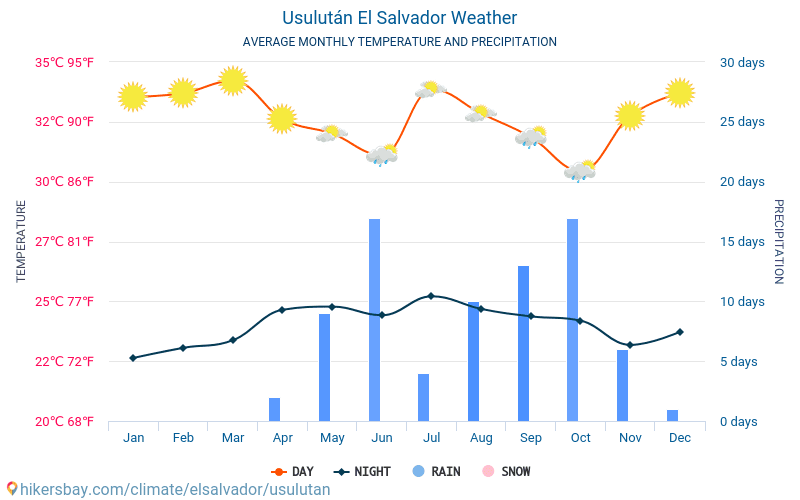 Usulután - Clima e temperature medie mensili 2015 - 2024 Temperatura media in Usulután nel corso degli anni. Tempo medio a Usulután, El Salvador. hikersbay.com