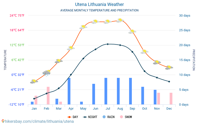 Utena - Átlagos havi hőmérséklet és időjárás 2015 - 2024 Utena Átlagos hőmérséklete az évek során. Átlagos Időjárás Utena, Litvánia. hikersbay.com