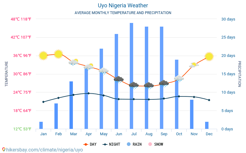 Уйо - Середні щомісячні температури і погода 2015 - 2024 Середня температура в Уйо протягом багатьох років. Середній Погодні в Уйо, Нігерія. hikersbay.com