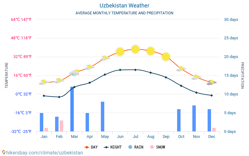 Uzbekistan - Average Monthly temperatures and weather 2015 - 2024 Average temperature in Uzbekistan over the years. Average Weather in Uzbekistan. hikersbay.com