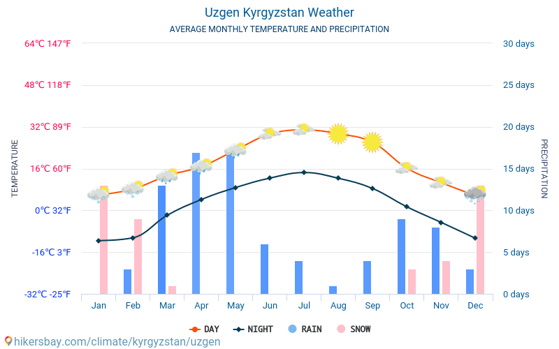 Uzgen - Keskimääräiset kuukausi lämpötilat ja sää 2015 - 2024 Keskilämpötila Uzgen vuoden aikana. Keskimääräinen Sää Uzgen, Kirgisia. hikersbay.com