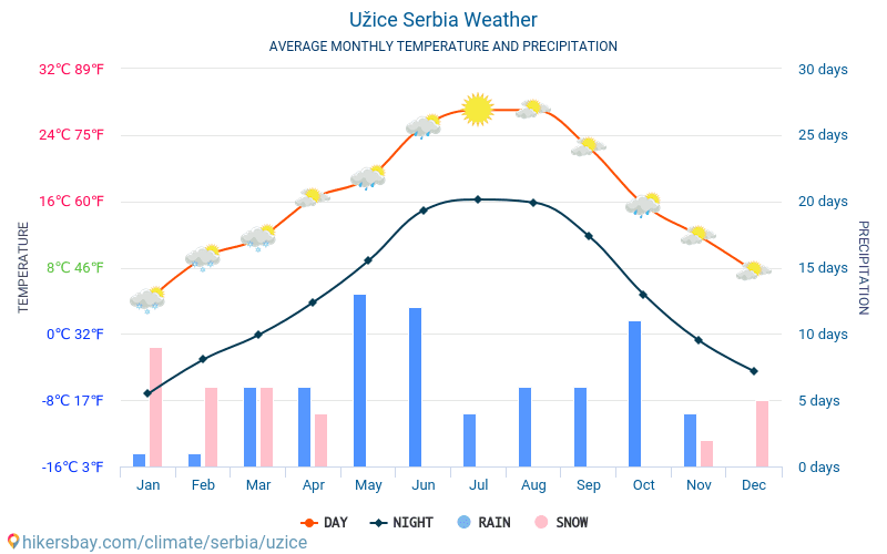 Ужице - Середні щомісячні температури і погода 2015 - 2024 Середня температура в Ужице протягом багатьох років. Середній Погодні в Ужице, Сербія. hikersbay.com