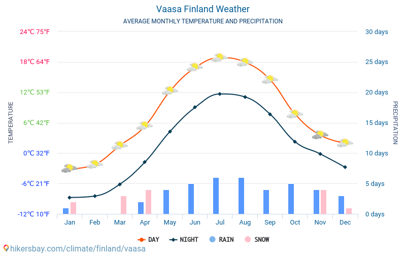 Vaasa - Gemiddelde maandelijkse temperaturen en weer 2015 - 2024 Gemiddelde temperatuur in de Vaasa door de jaren heen. Het gemiddelde weer in Vaasa, Finland. hikersbay.com