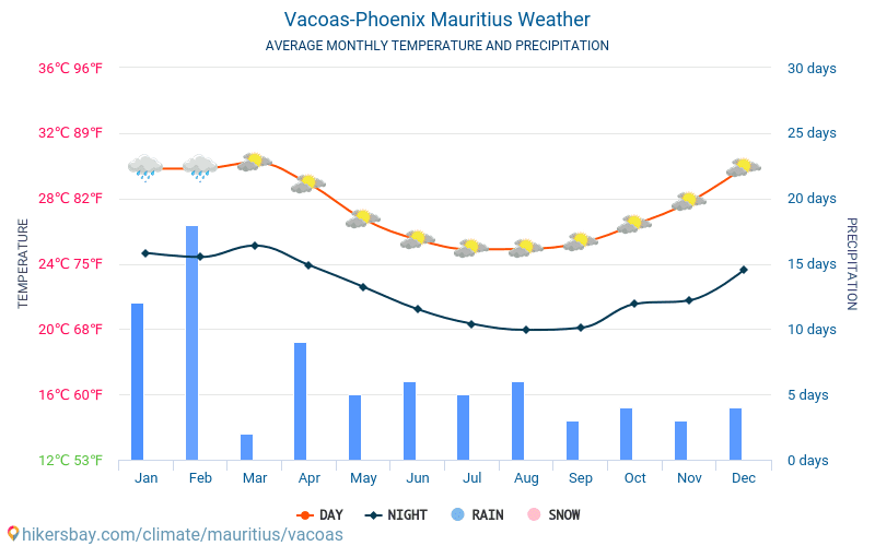 Vacoas-Phoenix - Keskimääräiset kuukausi lämpötilat ja sää 2015 - 2024 Keskilämpötila Vacoas-Phoenix vuoden aikana. Keskimääräinen Sää Vacoas-Phoenix, Mauritius. hikersbay.com