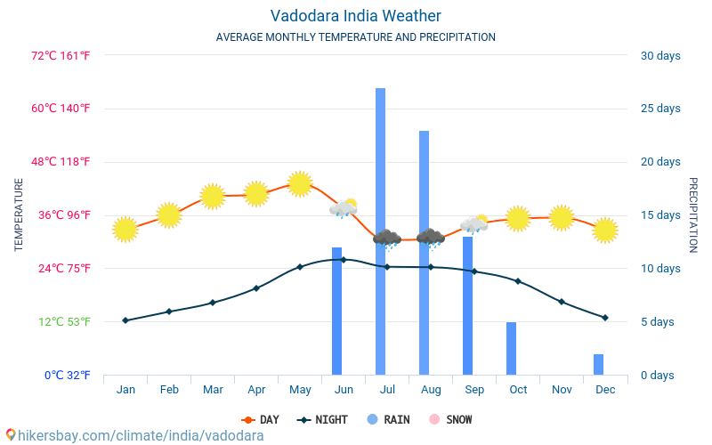 Vadodara - Clima e temperaturas médias mensais 2015 - 2024 Temperatura média em Vadodara ao longo dos anos. Tempo médio em Vadodara, Índia. hikersbay.com