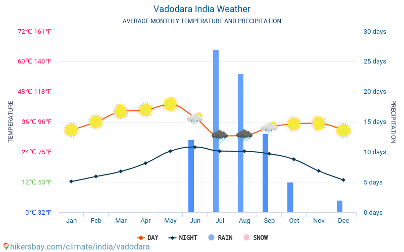 Vadodara - Monatliche Durchschnittstemperaturen und Wetter 2015 - 2024 Durchschnittliche Temperatur im Vadodara im Laufe der Jahre. Durchschnittliche Wetter in Vadodara, Indien. hikersbay.com