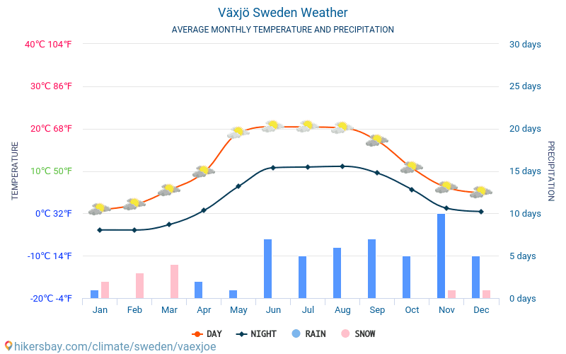 Växjö - Suhu rata-rata bulanan dan cuaca 2015 - 2024 Suhu rata-rata di Växjö selama bertahun-tahun. Cuaca rata-rata di Växjö, Swedia. hikersbay.com