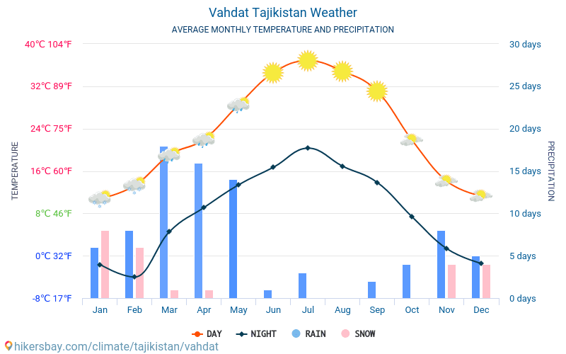 Vahdat - Gennemsnitlige månedlige temperatur og vejr 2015 - 2024 Gennemsnitstemperatur i Vahdat gennem årene. Gennemsnitlige vejr i Vahdat, Tadsjikistan. hikersbay.com