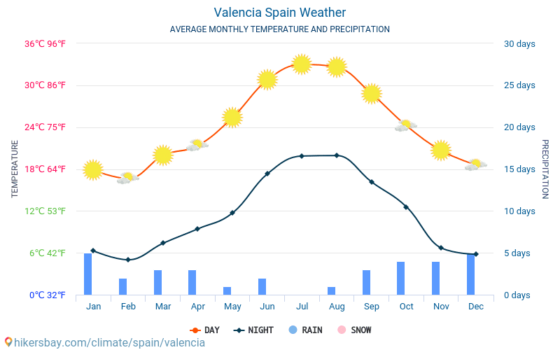 Walencja - Średnie miesięczne temperatury i pogoda 2015 - 2022 Średnie temperatury w Walencji w ubiegłych latach. Historyczna średnia pogoda w Walencji, Hiszpania. hikersbay.com