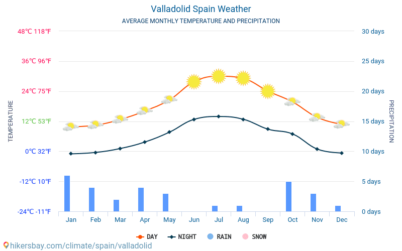 Valladolid - Genomsnittliga månatliga temperaturer och väder 2015 - 2024 Medeltemperaturen i Valladolid under åren. Genomsnittliga vädret i Valladolid, Spanien. hikersbay.com