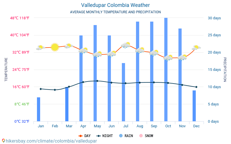 Valledupar - ממוצעי טמפרטורות חודשיים ומזג אוויר 2015 - 2024 טמפ ממוצעות Valledupar השנים. מזג האוויר הממוצע ב- Valledupar, קולומביה. hikersbay.com