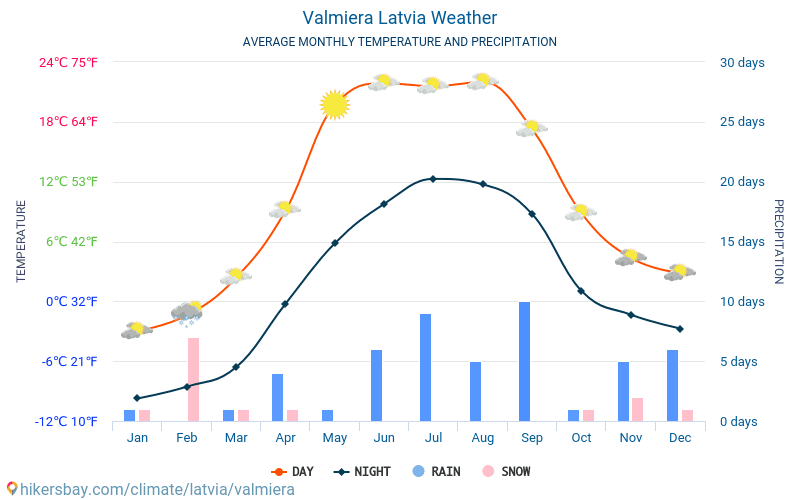 Валмиера - Средните месечни температури и времето 2015 - 2024 Средната температура в Валмиера през годините. Средно време в Валмиера, Латвия. hikersbay.com