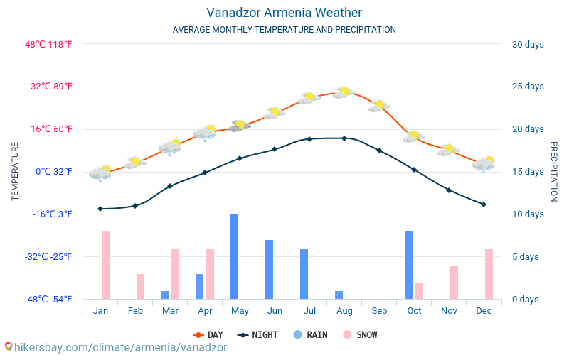 وانادزور - متوسط درجات الحرارة الشهرية والطقس 2015 - 2024 يبلغ متوسط درجة الحرارة في وانادزور على مر السنين. متوسط حالة الطقس في وانادزور, أرمينيا. hikersbay.com