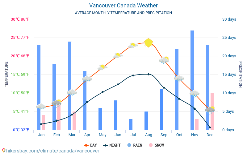 Vancouver Canada weather 2024 Climate and weather in Vancouver The