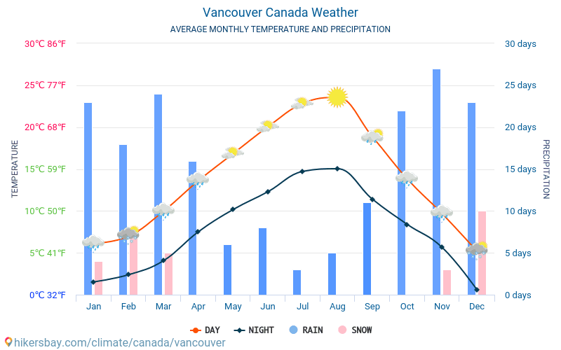 Vancouver Meteo Average Weather 