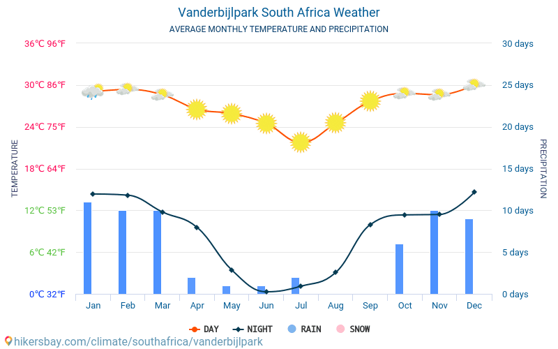 Vanderbijlpark - ממוצעי טמפרטורות חודשיים ומזג אוויר 2015 - 2024 טמפ ממוצעות Vanderbijlpark השנים. מזג האוויר הממוצע ב- Vanderbijlpark, דרום אפריקה. hikersbay.com