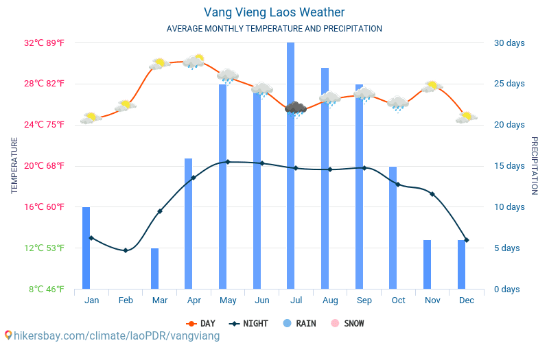 Vang Vieng - Météo et températures moyennes mensuelles 2015 - 2024 Température moyenne en Vang Vieng au fil des ans. Conditions météorologiques moyennes en Vang Vieng, laoPDR. hikersbay.com